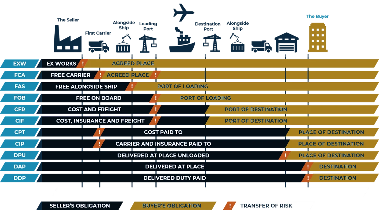 Incoterms 2020: seller and buyer obligations and transfer of risk